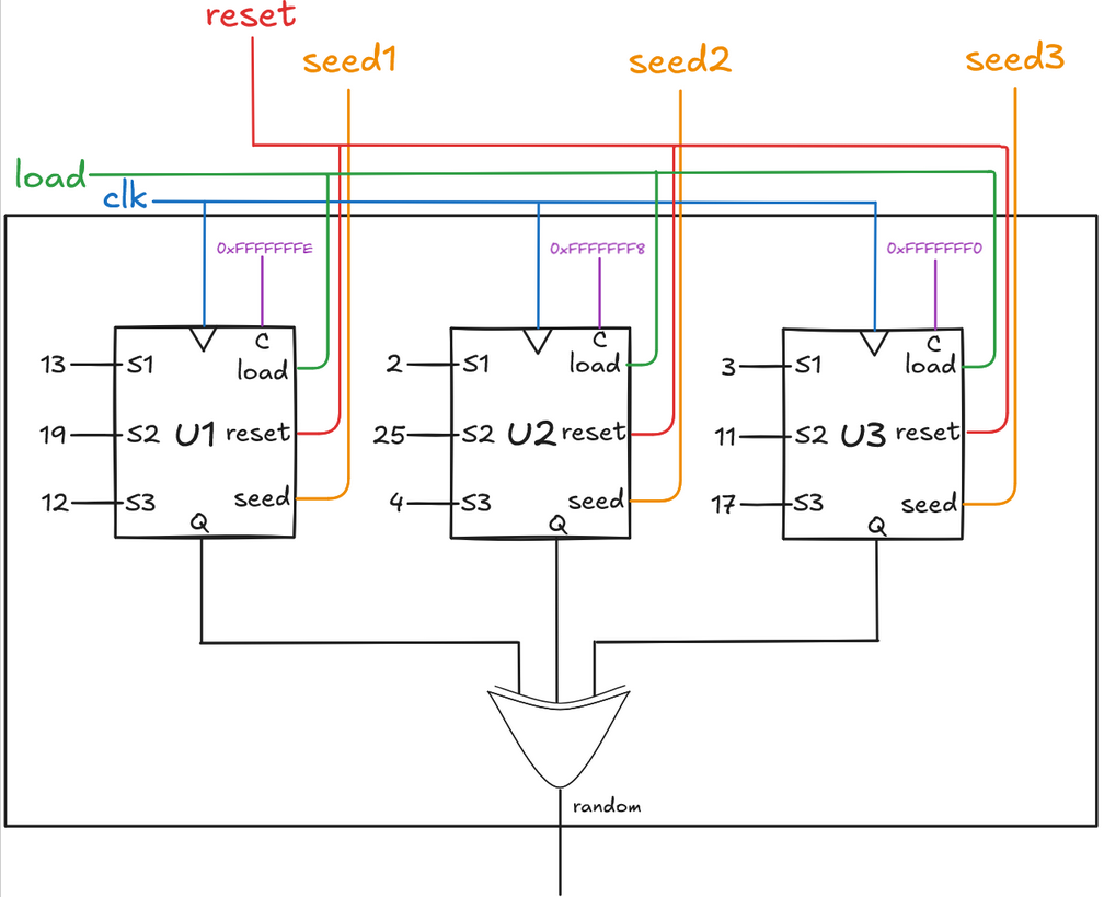 Tausworthe Architecture