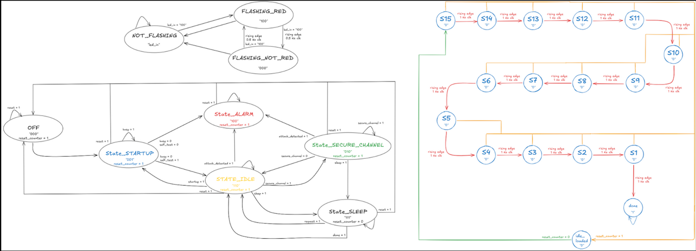 Secure element FSM architecture diagram