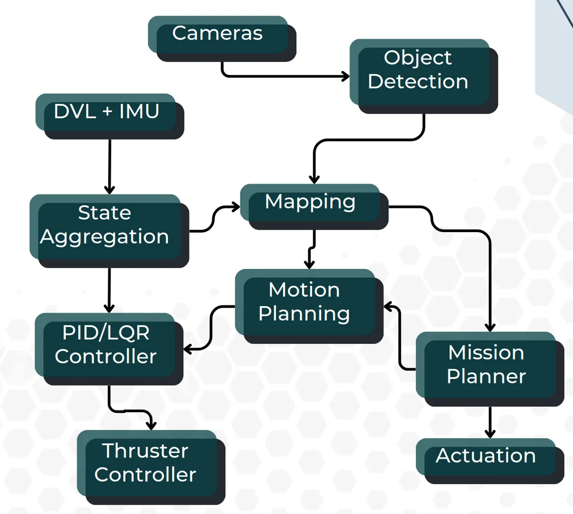 ROS2 Software Architecture