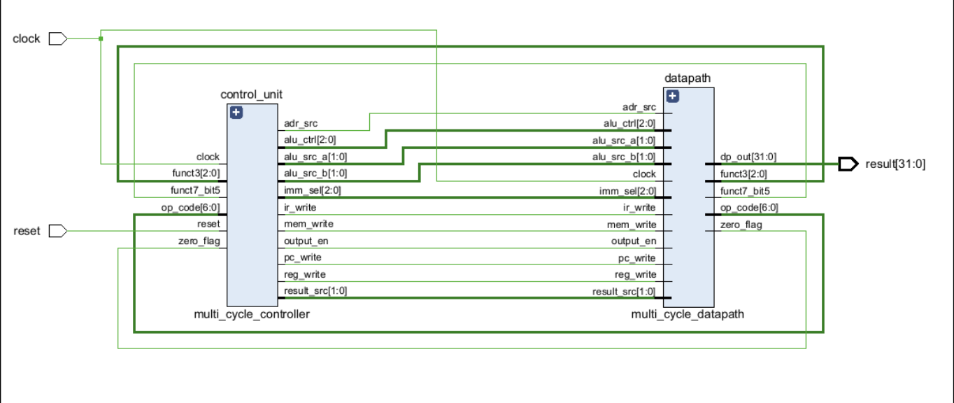 RISC-V CPU datapath and controller diagram