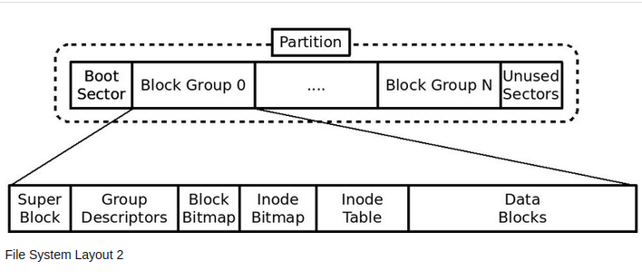 Filesystem architecture visualization