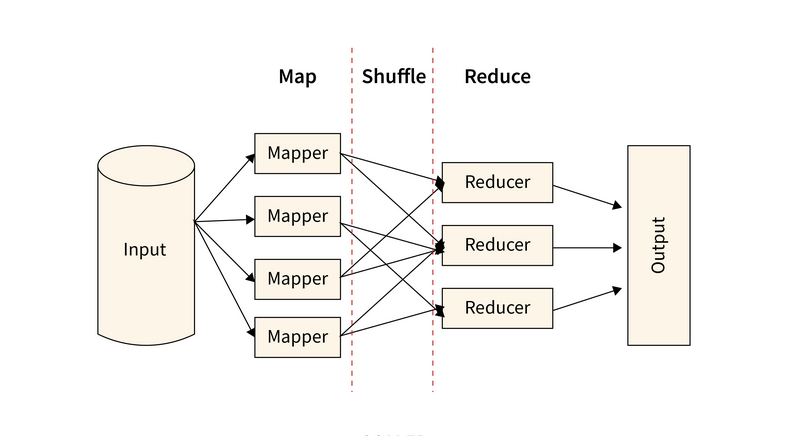 MapReduce workflow diagram