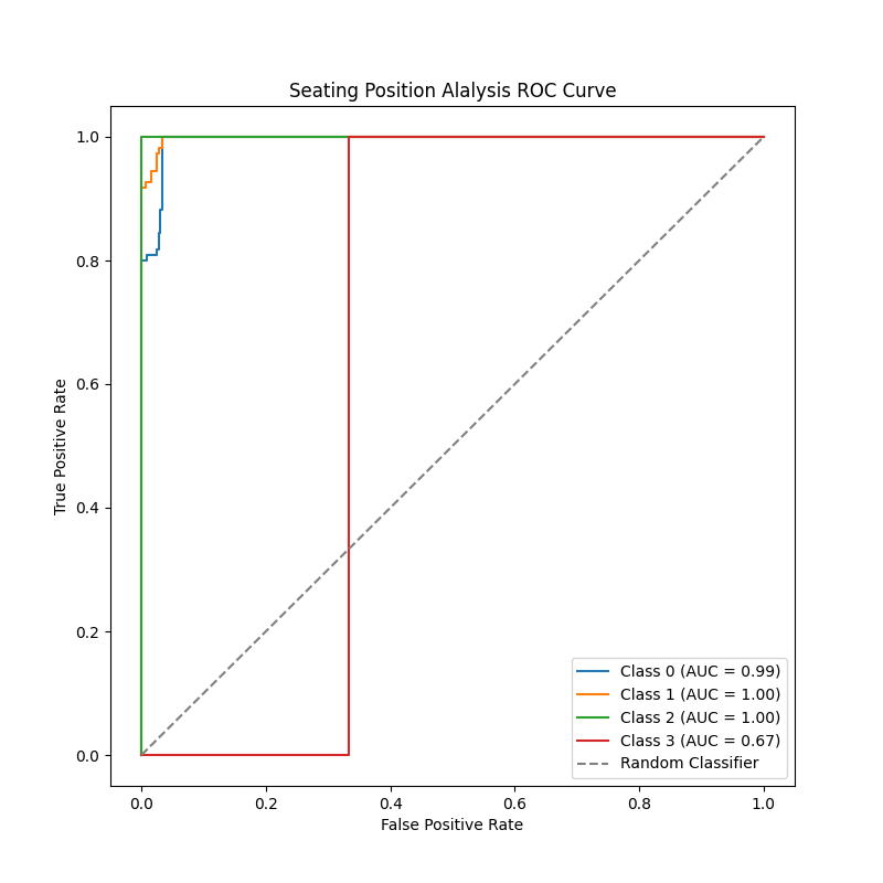 ROC Curve Classification Performance