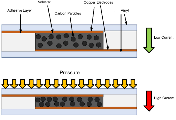Velostat Sensor Operating Principle